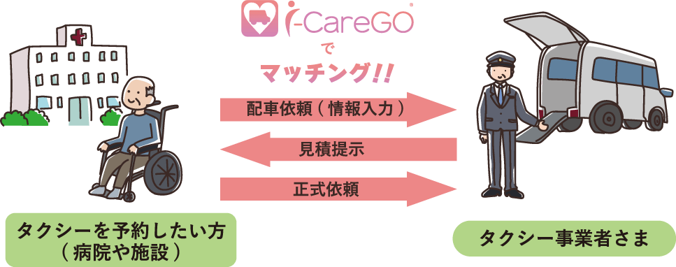 i-CareGoでマッチング！！