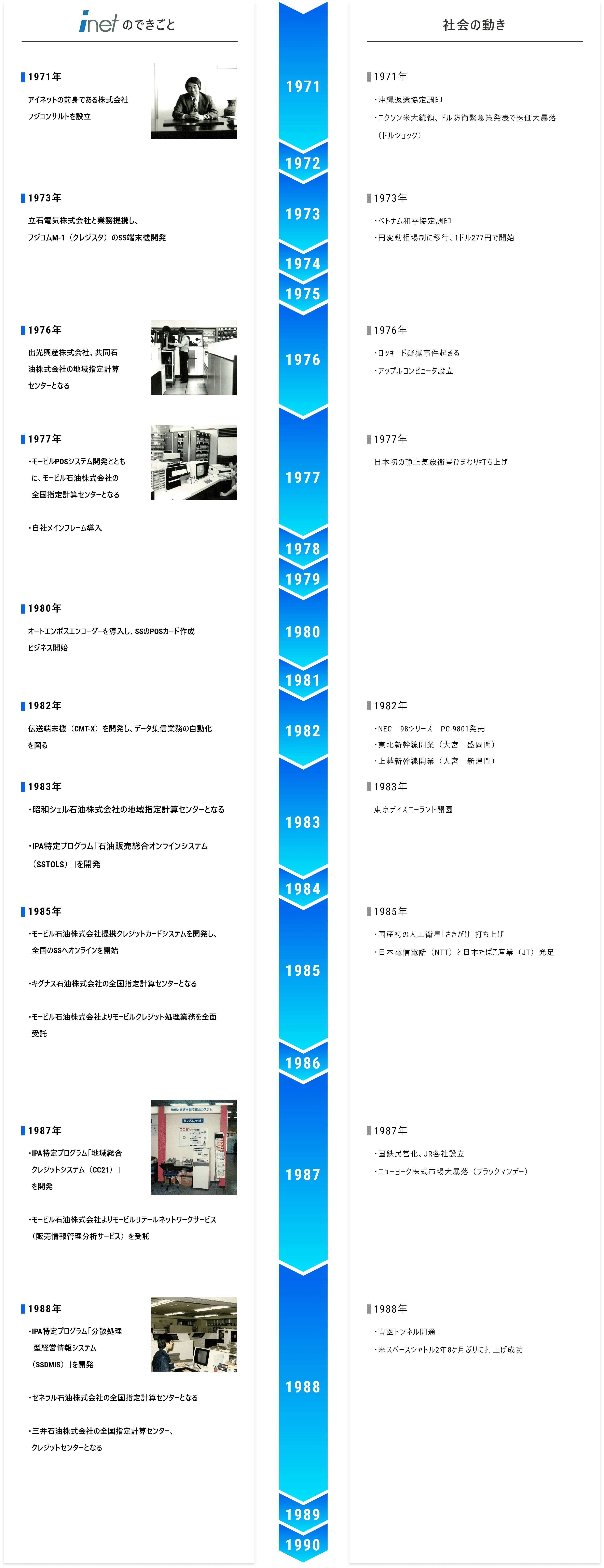 1971~1990 事業創世期~経営基盤構築期 年表