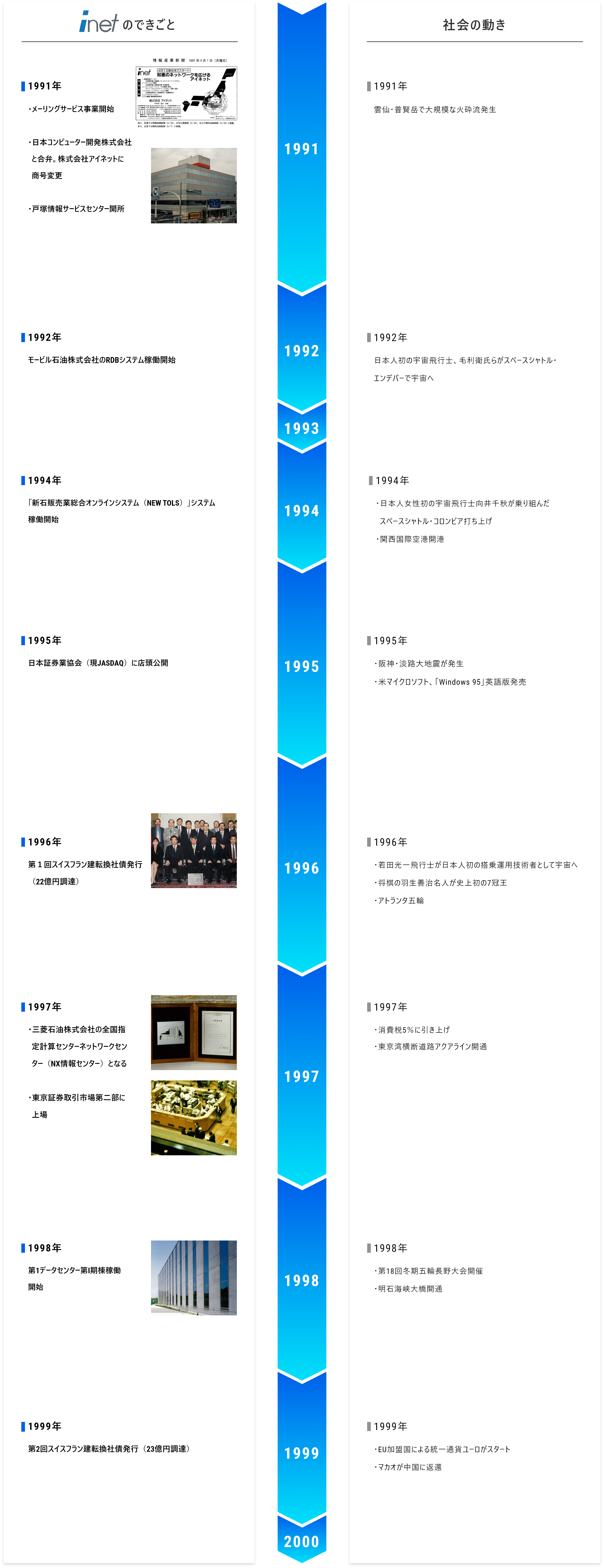 1991~2000 第1躍進期 年表