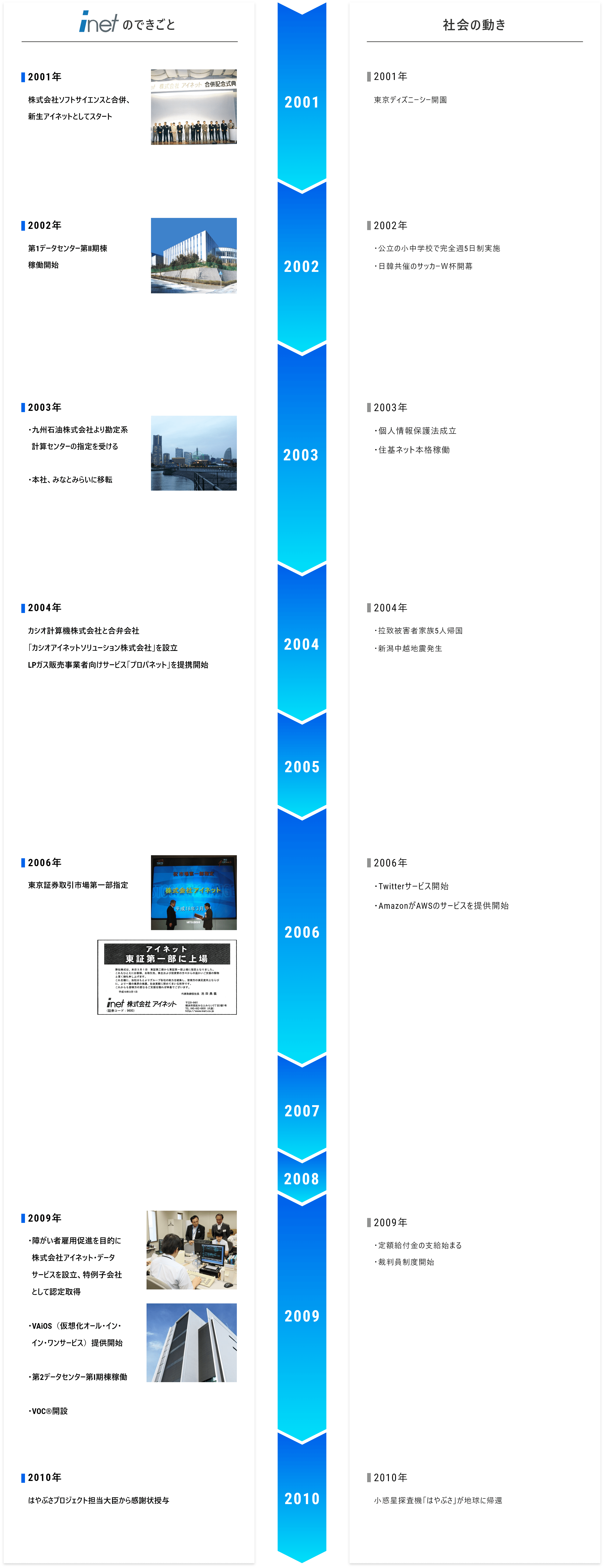 2001~2010 事業構造改革 年表