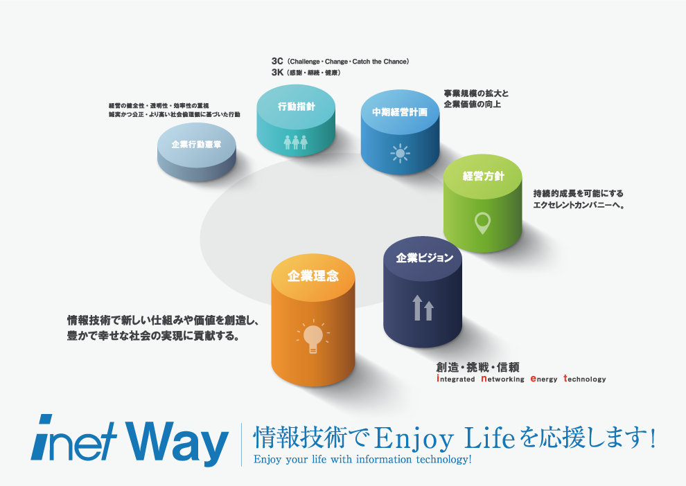 Way｜会社情報｜株式会社アイネット