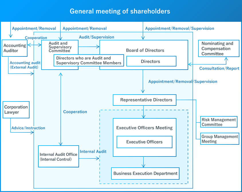 Organization Chart for the Company’s Corporate Governance System and Internal Control System