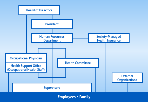 Chart of Health Promotion System