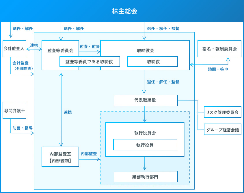 当社のコーポレート・ガバナンス体制及び内部統制システムの概要図