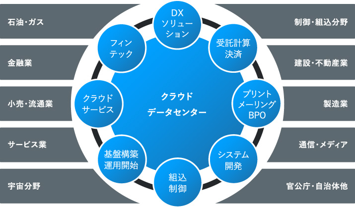 ビジネスモデル