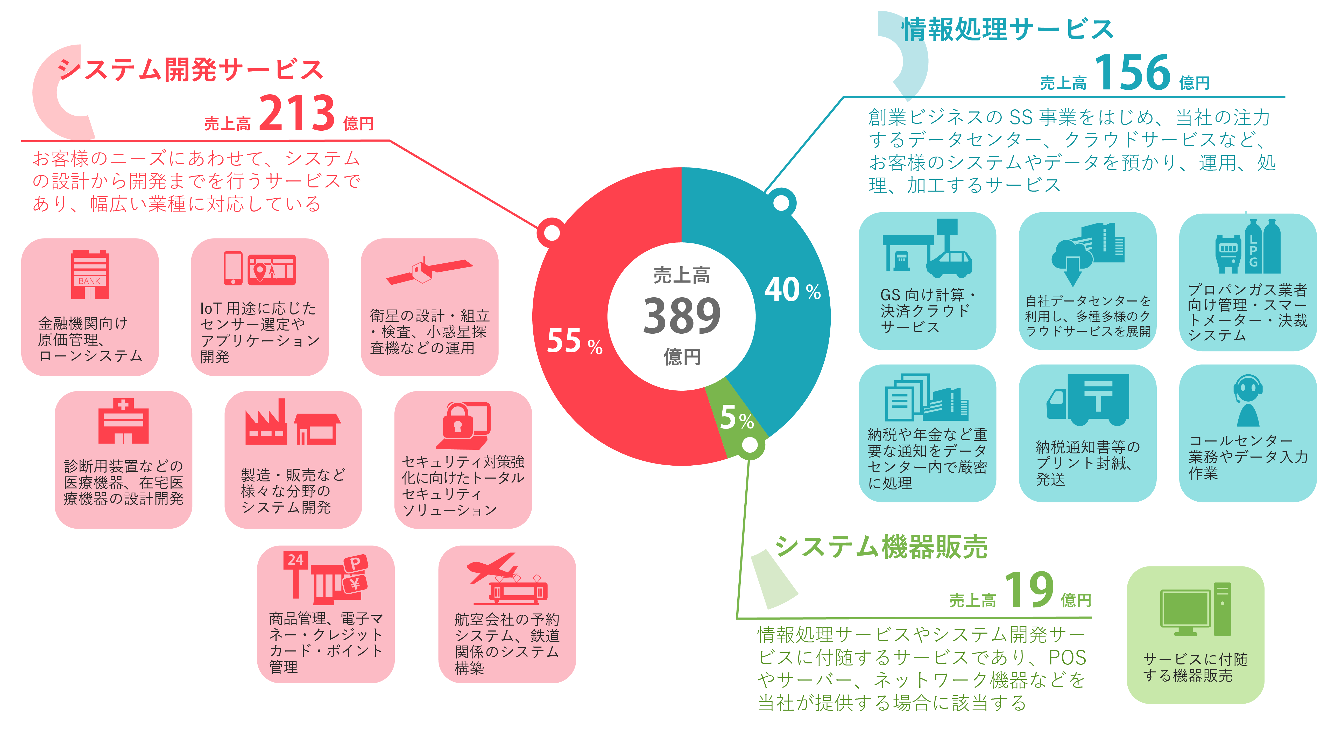 情報処理サービス、システム開発サービス、システム機器販売の売上高グラフ
