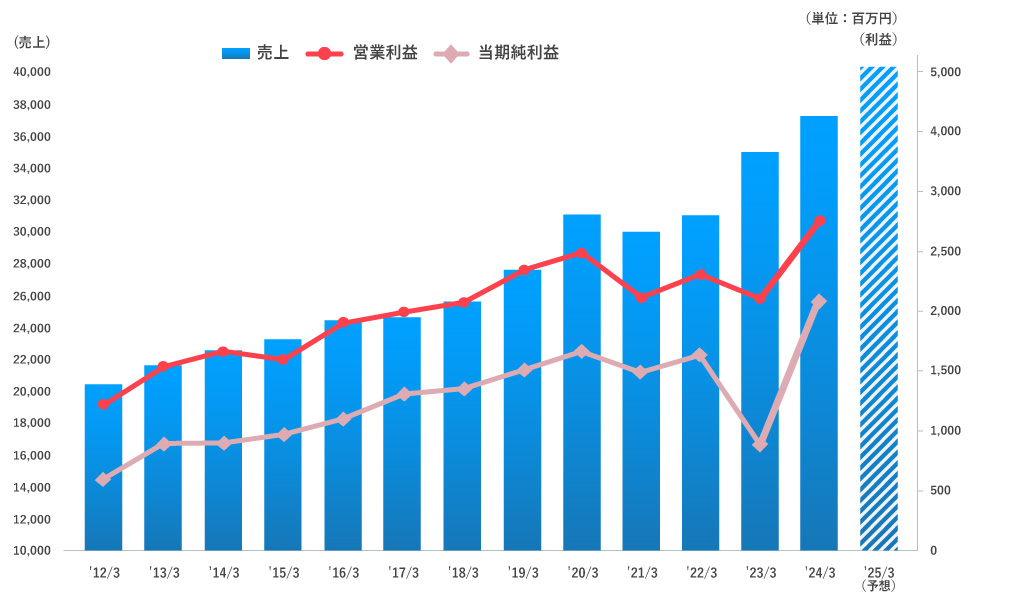 増収増益グラフ