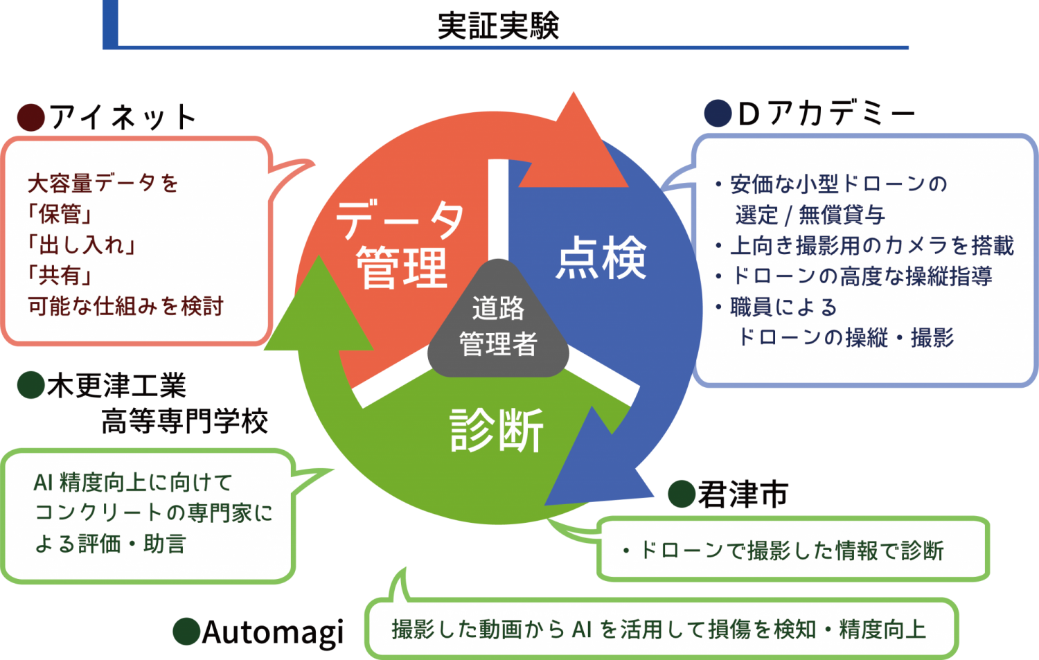 実証実験概要図