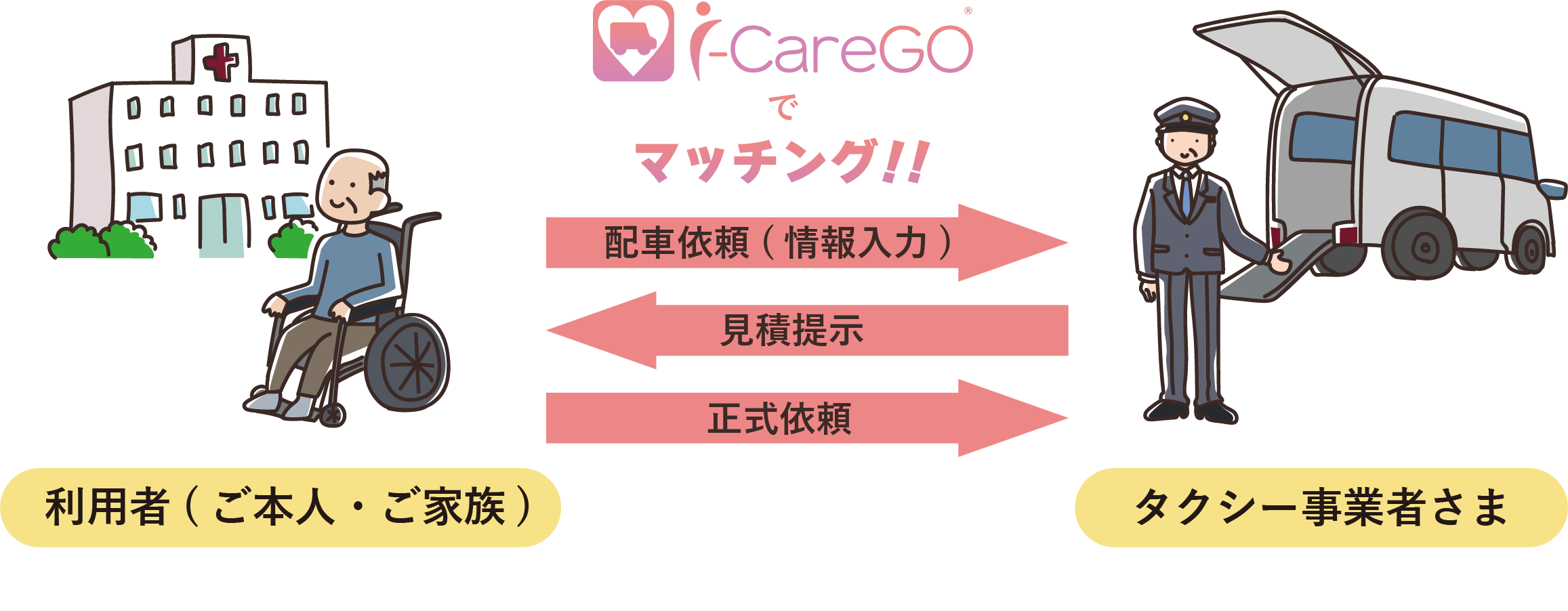 i-CareGoでマッチング！！