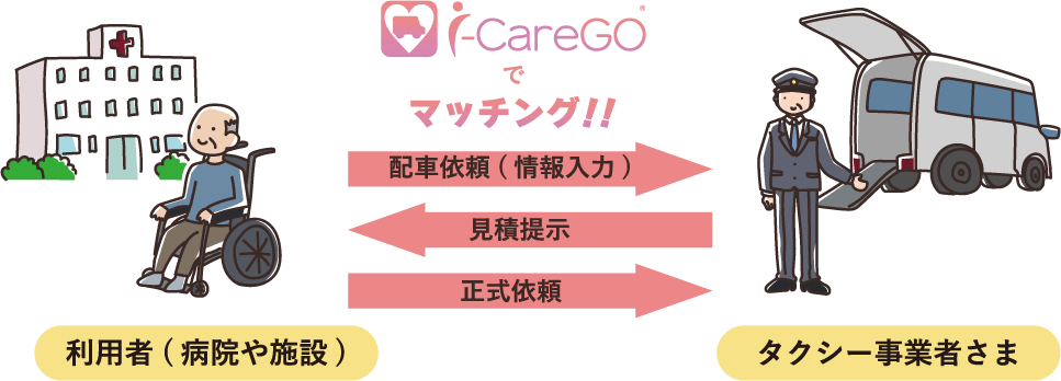 i-CareGoでマッチング！！