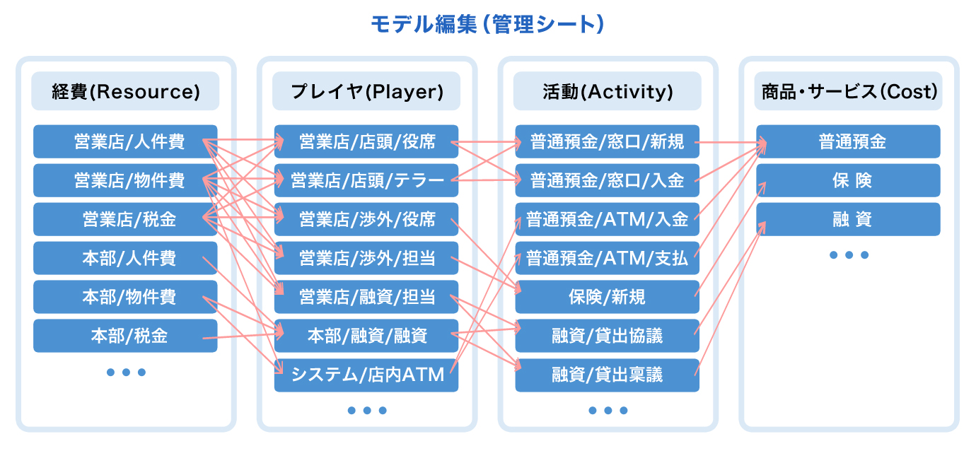 活動基準原価計算