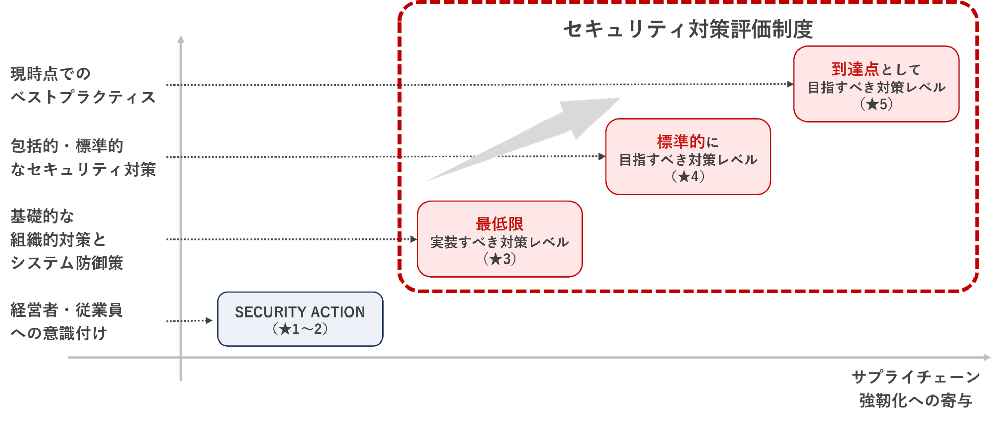 セキュリティ対策評価制度 イメージ図2