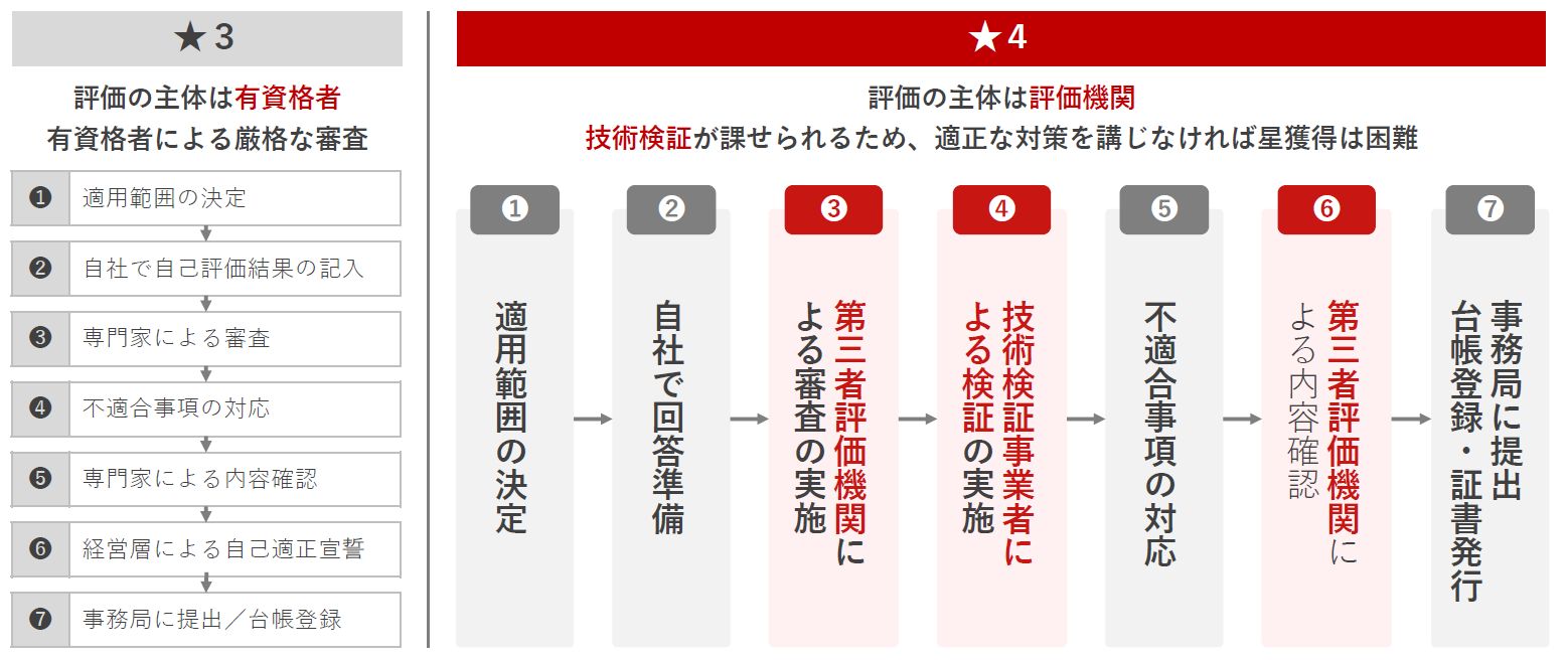 セキュリティ対策評価制度図
