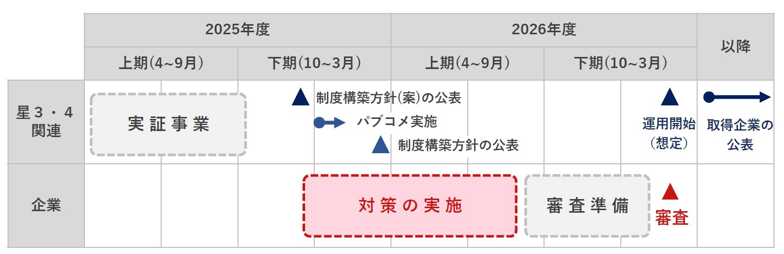 セキュリティ対策評価制度 スケジュール図