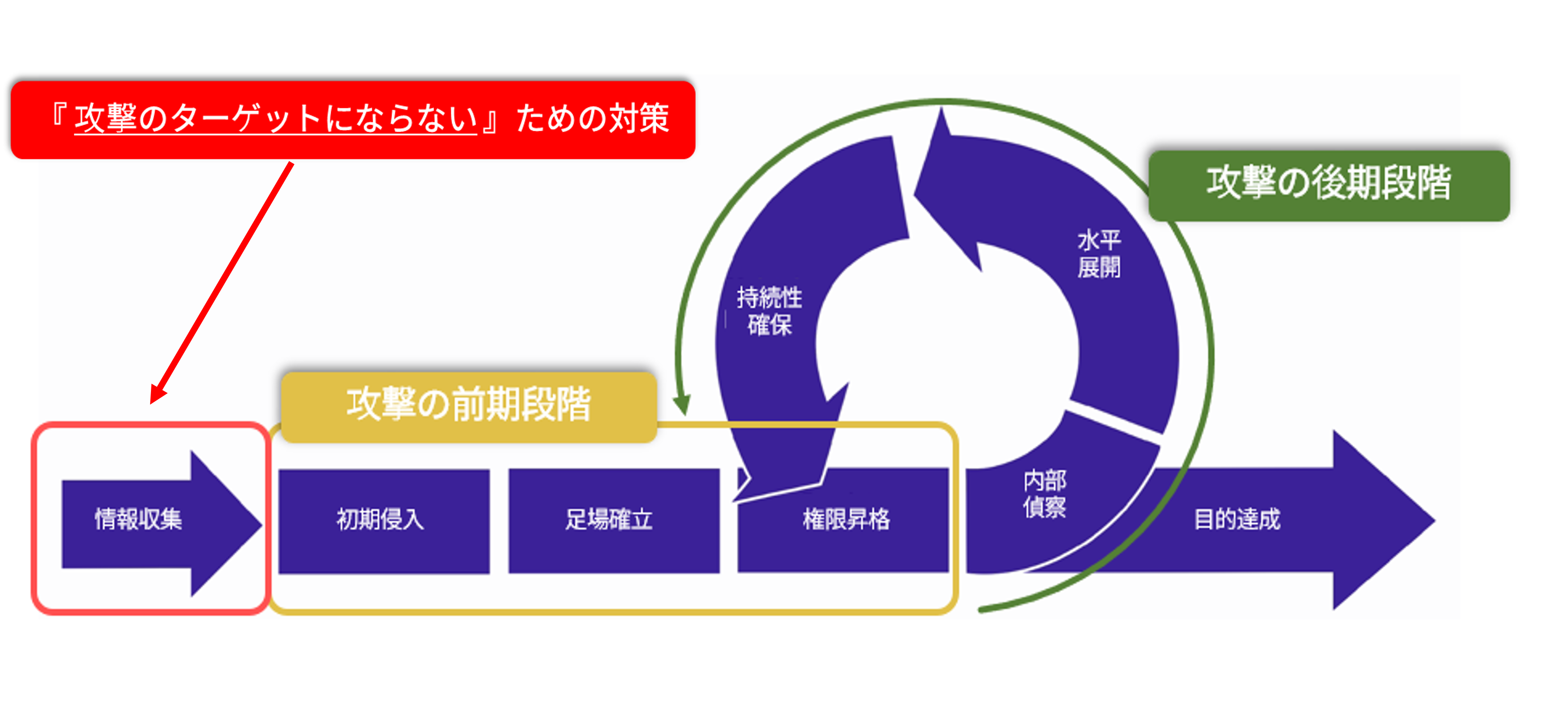 セキュリティ対策の全体図