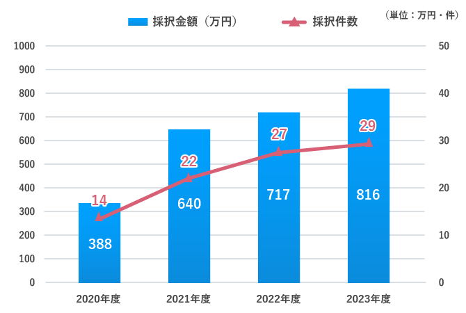 財団実績